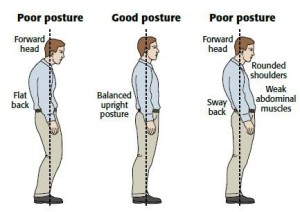 Neutral alignment posture compared with poor posture